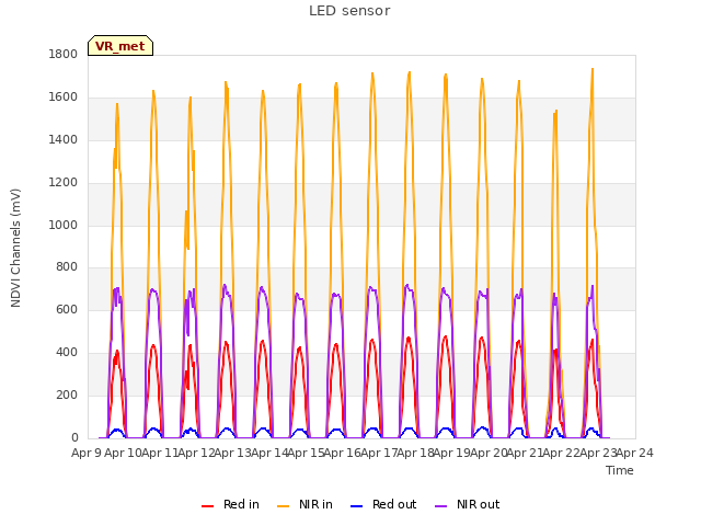 plot of LED sensor