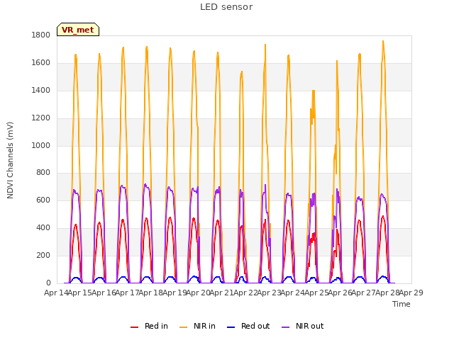 plot of LED sensor