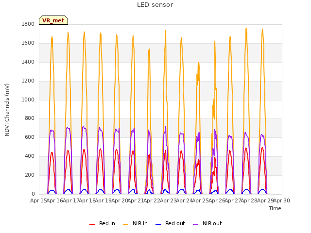 plot of LED sensor