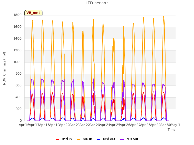 plot of LED sensor