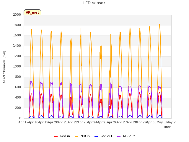 plot of LED sensor