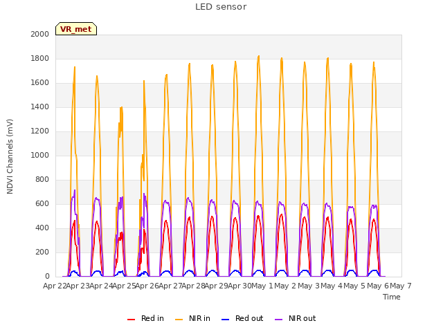 plot of LED sensor