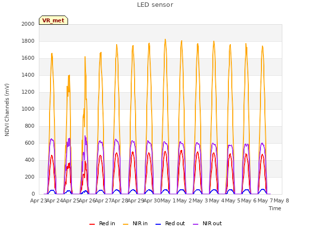 plot of LED sensor