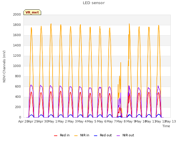 plot of LED sensor