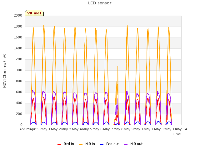 plot of LED sensor