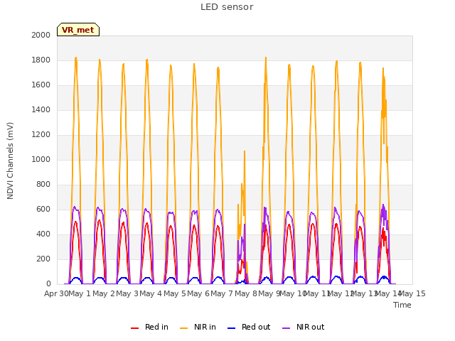 plot of LED sensor