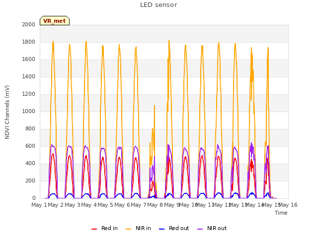 plot of LED sensor