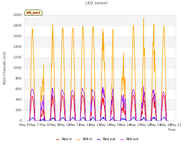 plot of LED sensor