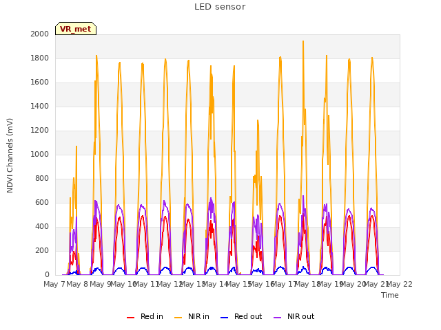 plot of LED sensor