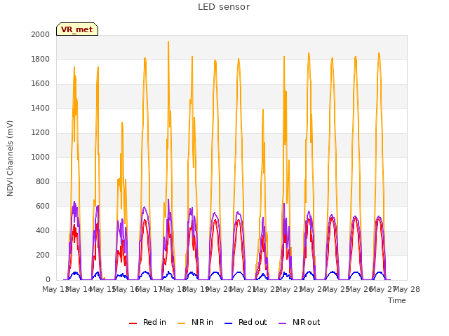 plot of LED sensor