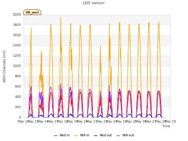 plot of LED sensor