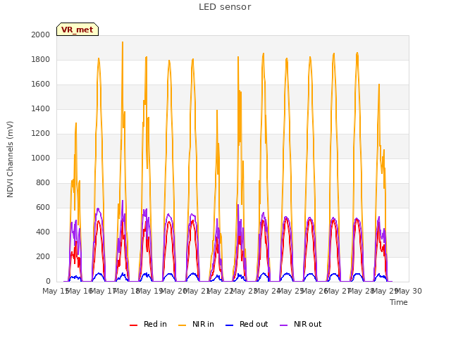 plot of LED sensor