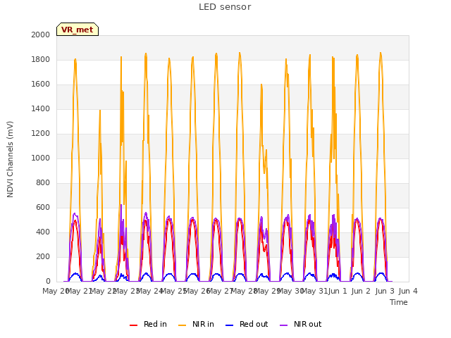 plot of LED sensor