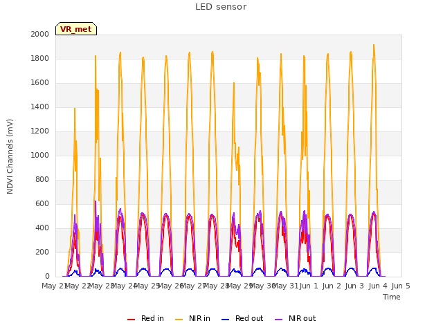 plot of LED sensor