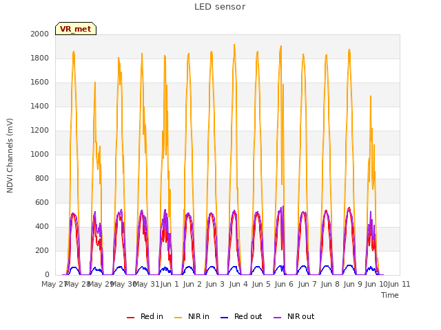 plot of LED sensor