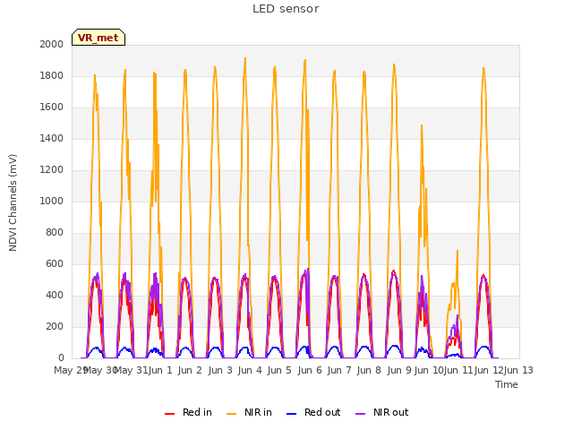 plot of LED sensor