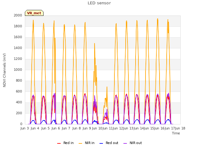 plot of LED sensor