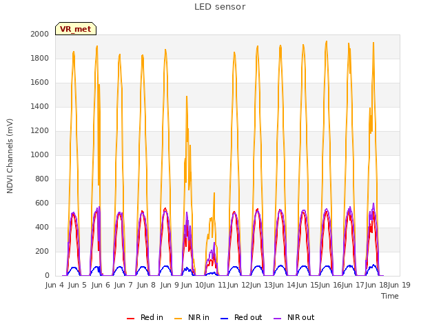 plot of LED sensor