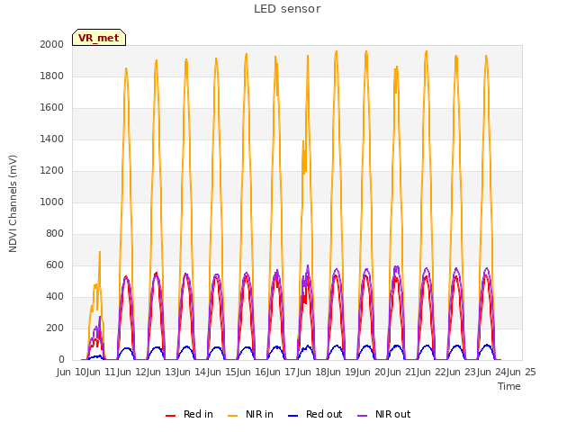 plot of LED sensor