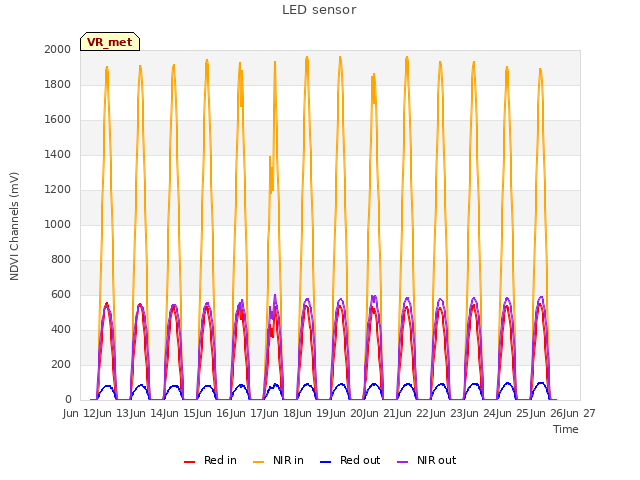 plot of LED sensor