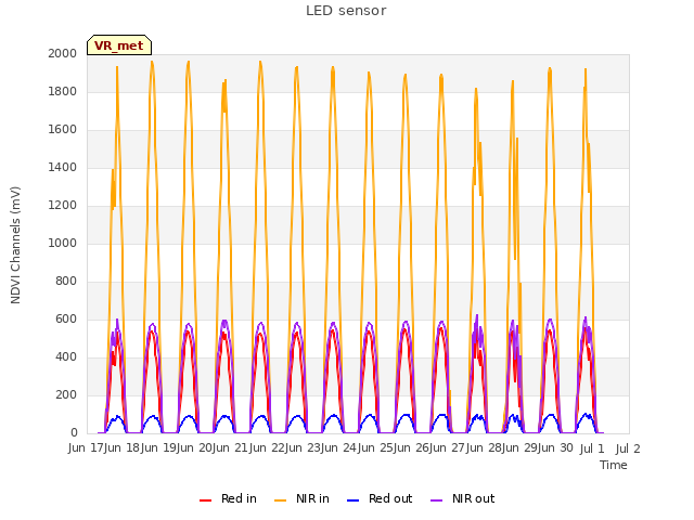 plot of LED sensor