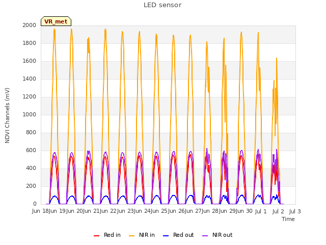 plot of LED sensor