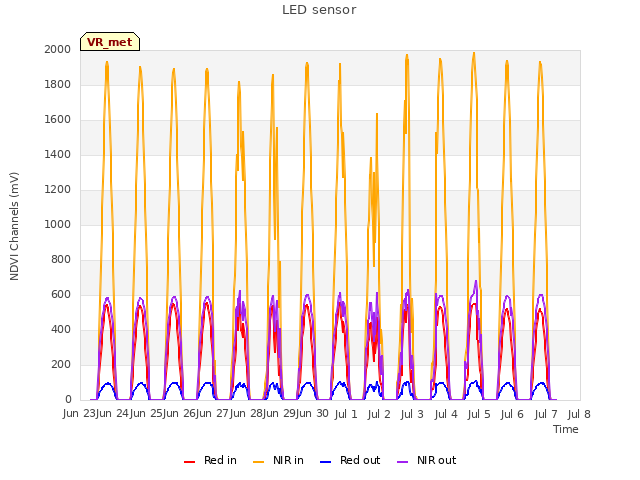 plot of LED sensor