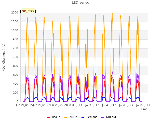 plot of LED sensor