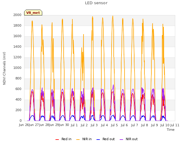 plot of LED sensor