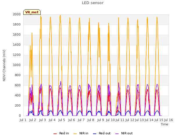 plot of LED sensor