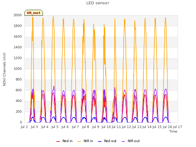 plot of LED sensor