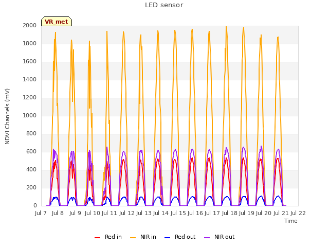 plot of LED sensor