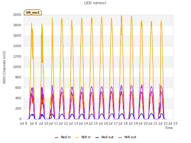 plot of LED sensor