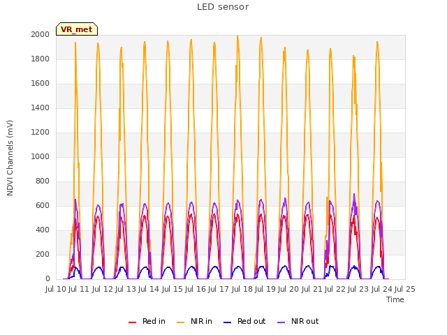 plot of LED sensor