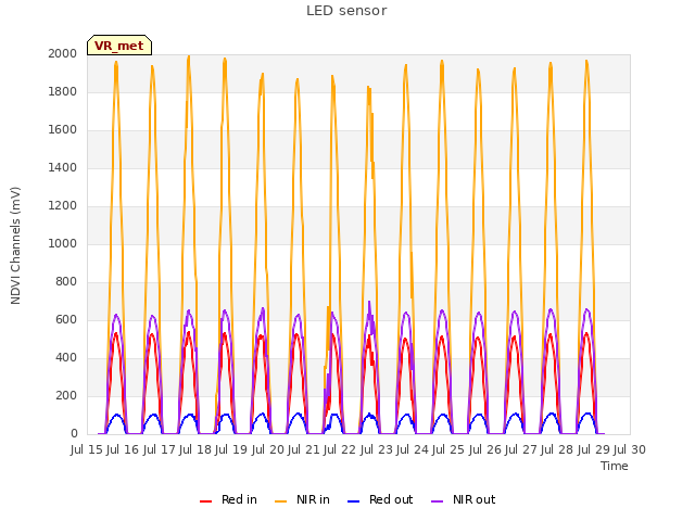 plot of LED sensor