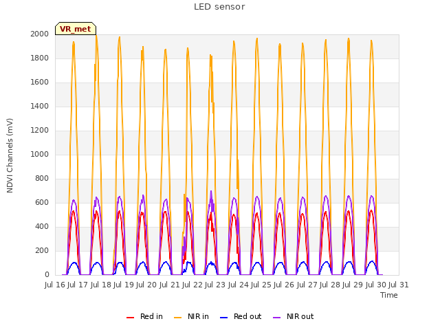 plot of LED sensor