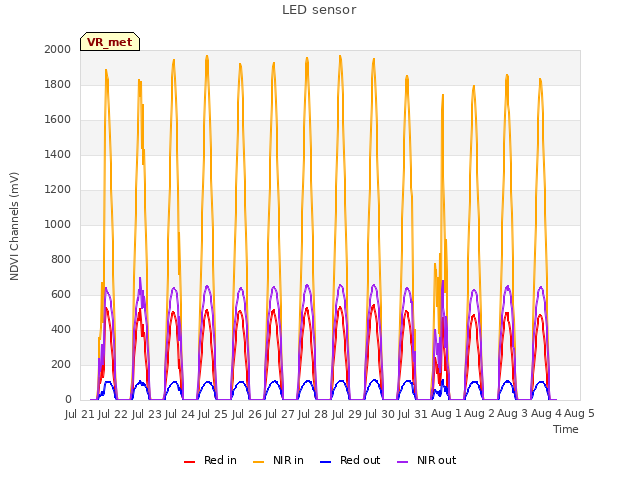 plot of LED sensor