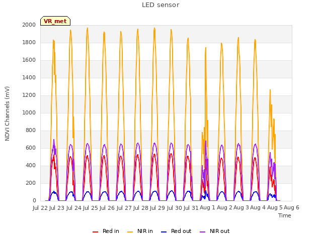 plot of LED sensor