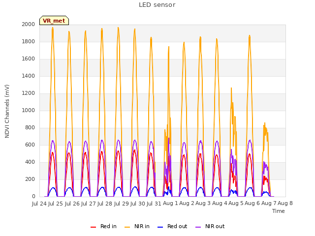 plot of LED sensor