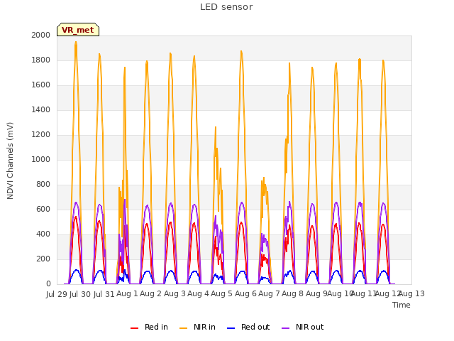 plot of LED sensor