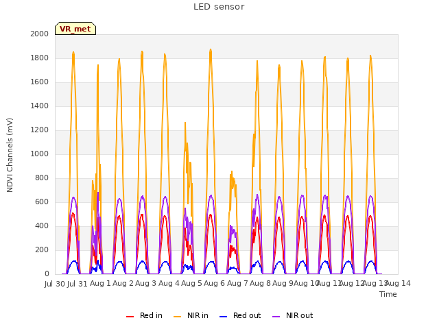 plot of LED sensor