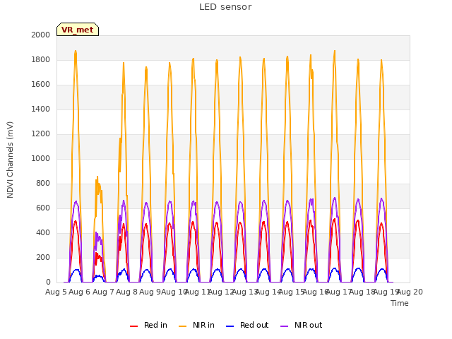 plot of LED sensor