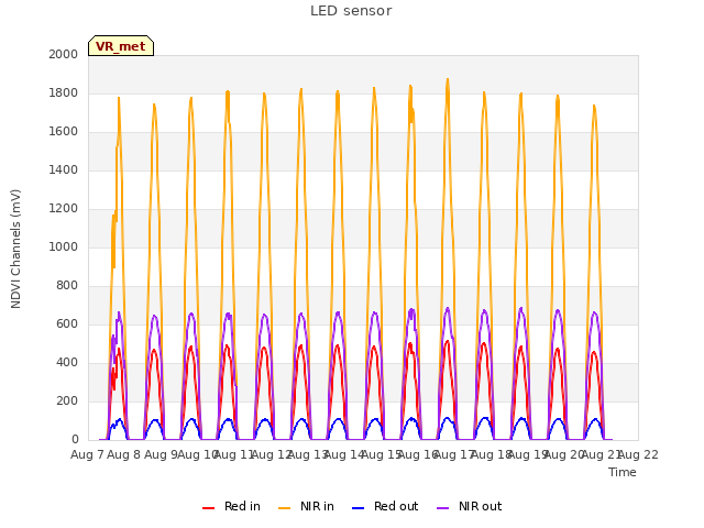 plot of LED sensor