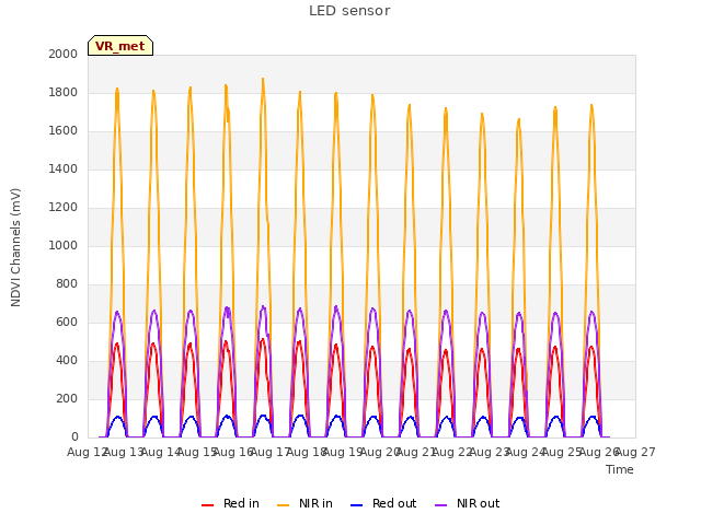 plot of LED sensor