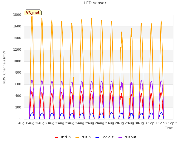 plot of LED sensor