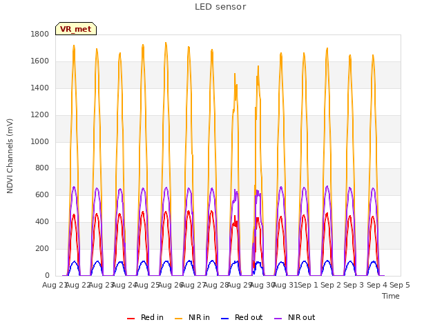 plot of LED sensor