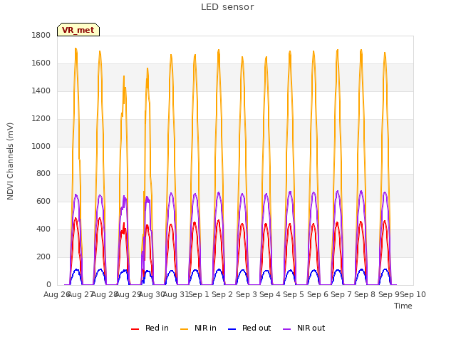 plot of LED sensor