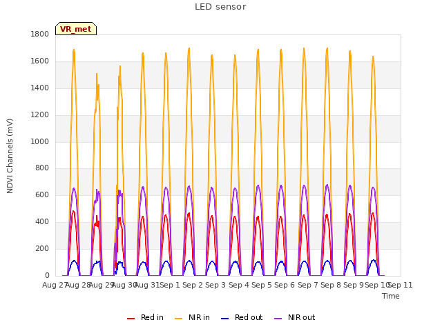 plot of LED sensor