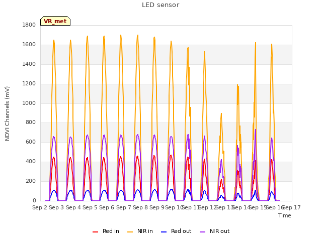 plot of LED sensor