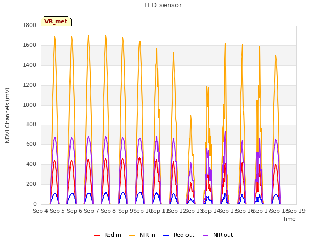 plot of LED sensor